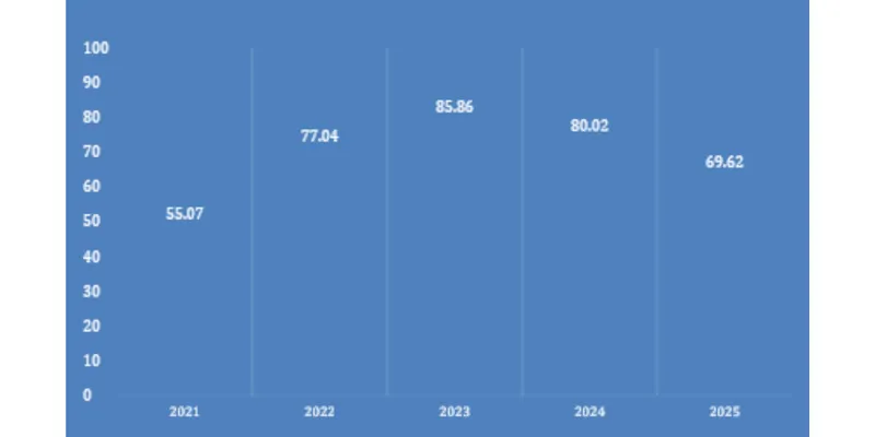 Revenue Trend Chart